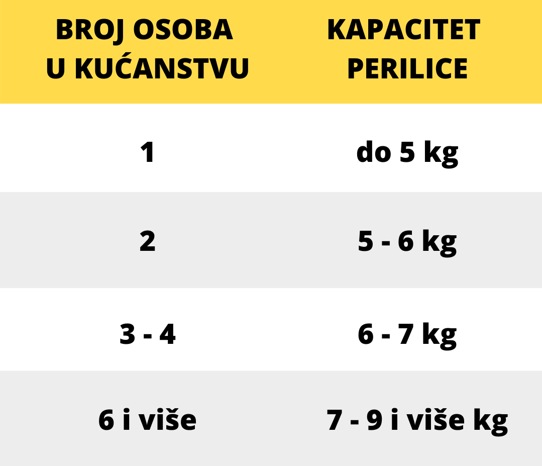 kako odabarati perilice rublja